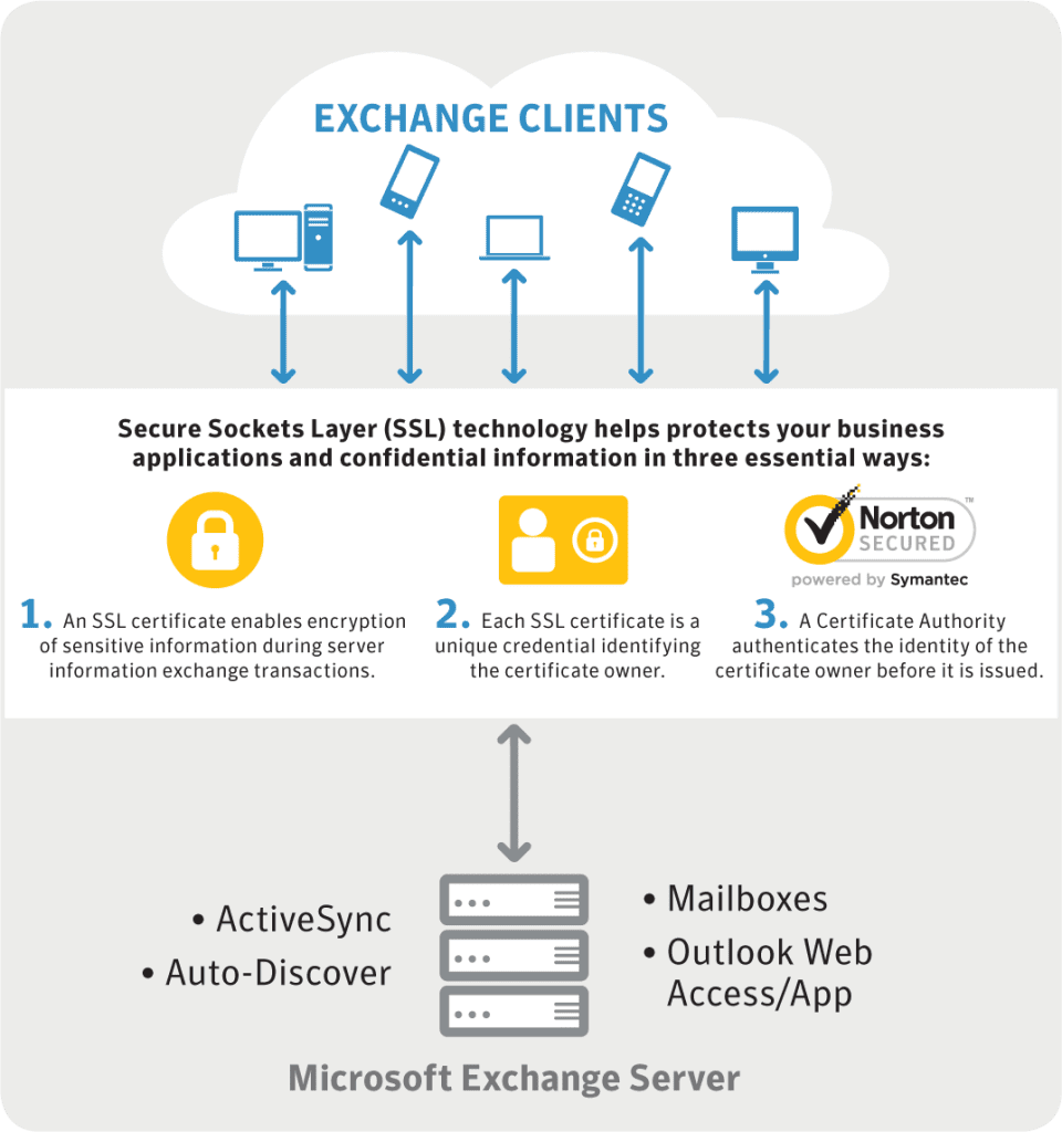 SSL шифрование. SSL шифрование книги. MS Exchange клиент. Преимущества MS Exchange. Exchange client