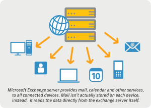Microsoft Exchange Server: How it fits into business