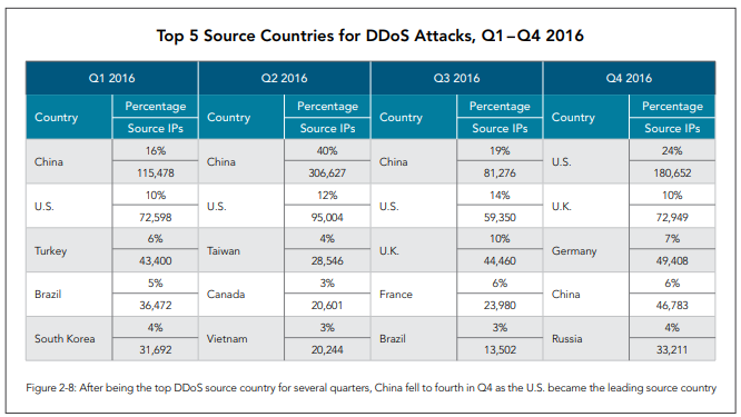 Top 5 Source Countries for DDoS Q1-Q4 2016