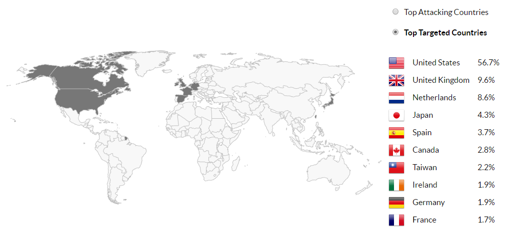 Imperva Top Attacked Countries Q4 2017