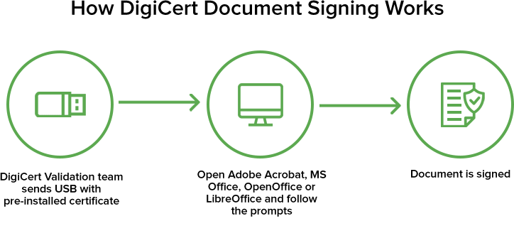 Document Signing Certificates